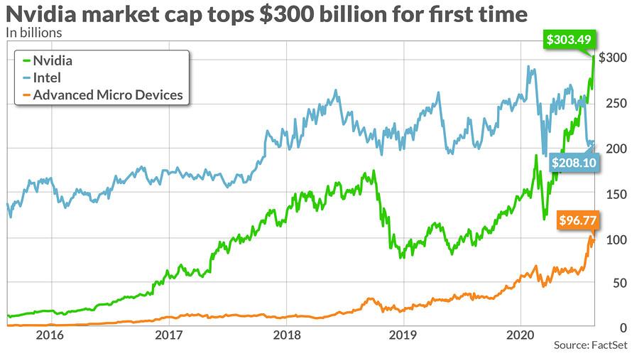 Nvidia's Market Capitalization Hits Unprecedented ‌Heights,⁢ Says Janus ⁤Henderson's Fish