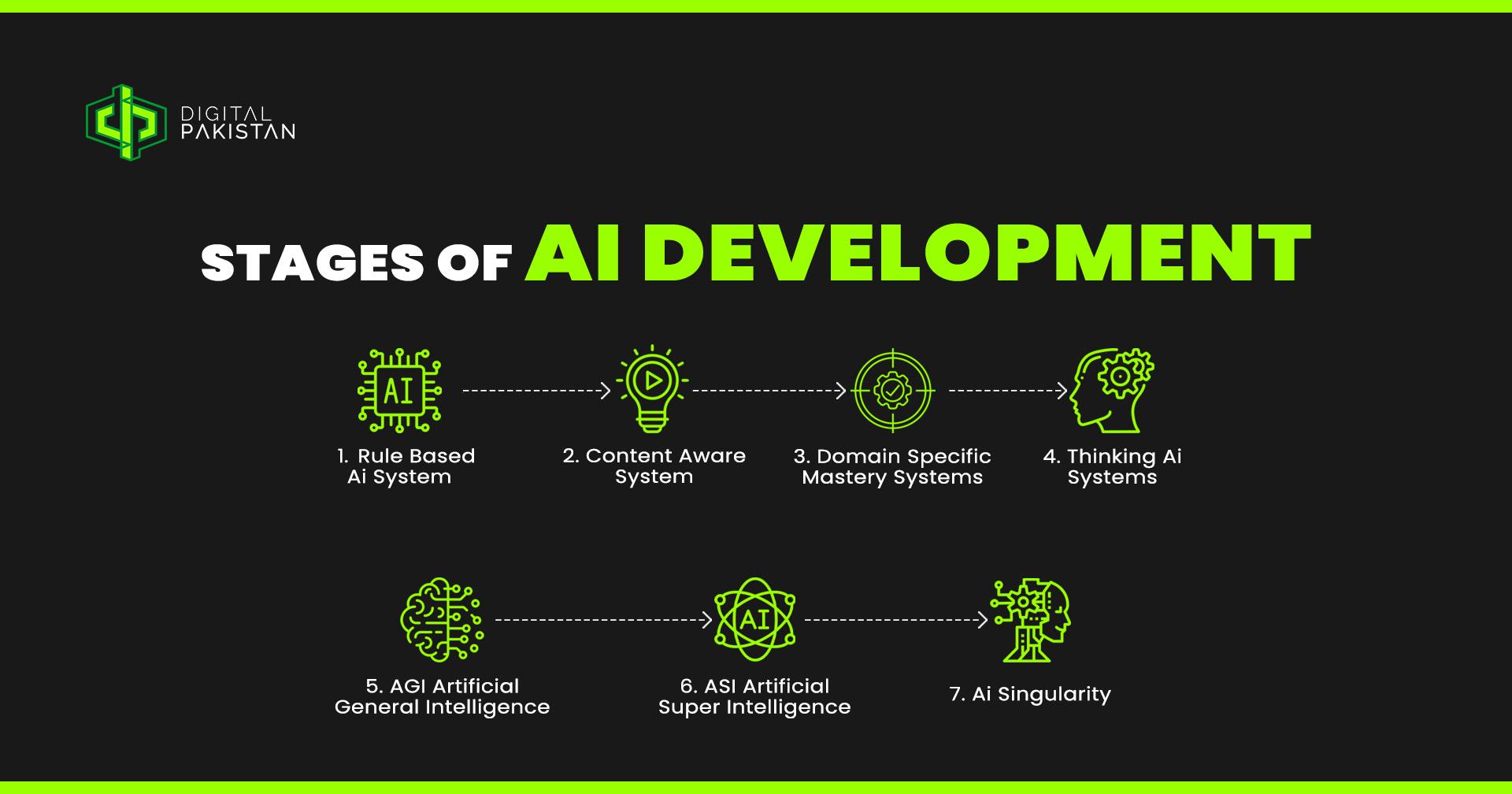Understanding​ the 7 Key Stages of AI Development: Essential Insights